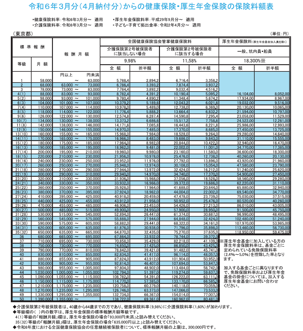 R6社会保険料額表 健康保険・厚生年金保険　東京