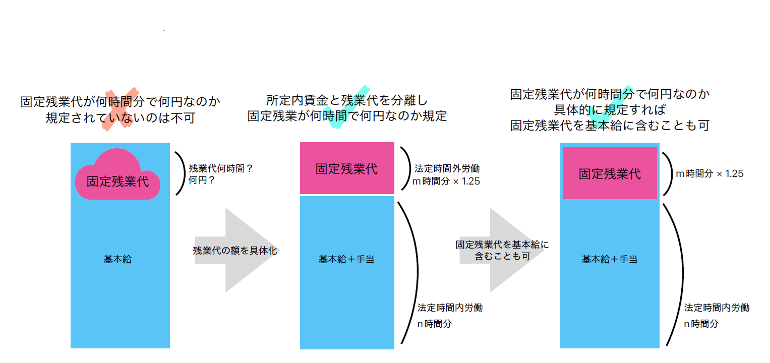 固定残業代は何時間分で何円なのか具体的に定義しておかなければならない