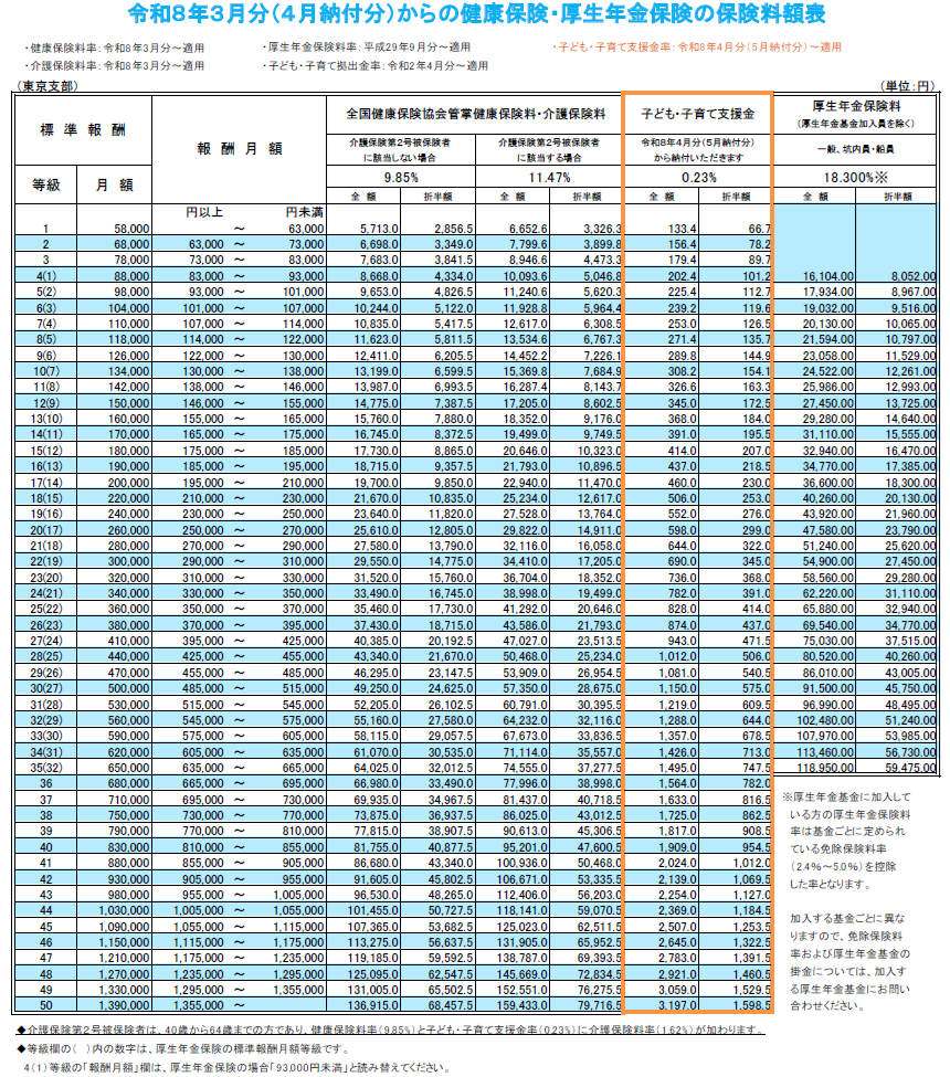 健康保険料額表　令和8年　東京